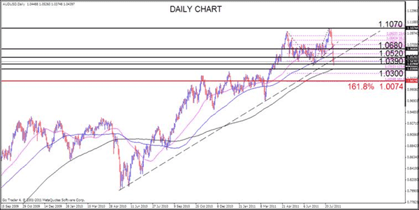 AUD Analysis, August 8, 2011